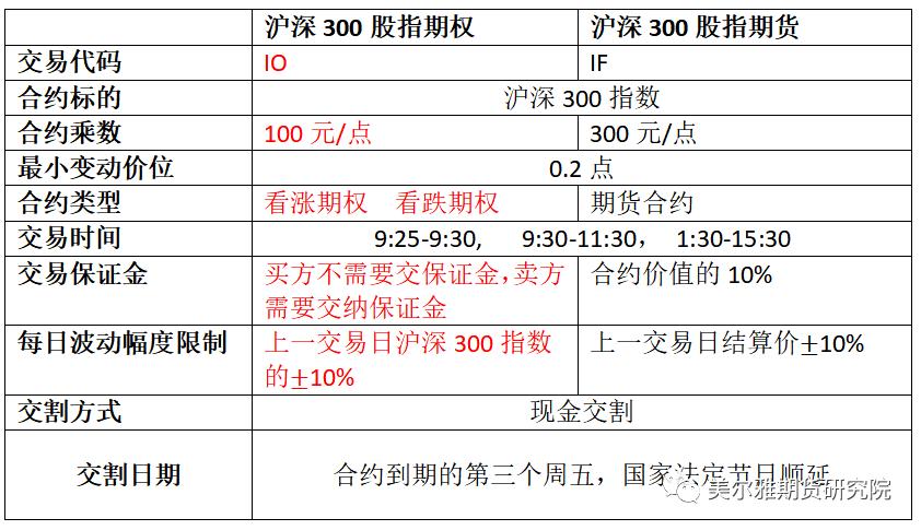 沪深300股指期权合约介绍,股指期权保证金手续费(图1) 沪深300股指期权合约介绍,股指期权保证金手续费(图1)
