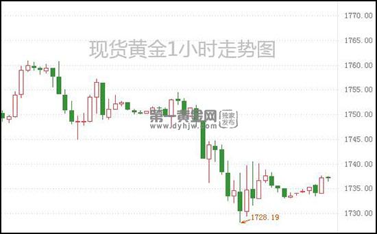 今日美国黄金期货价格实时行情