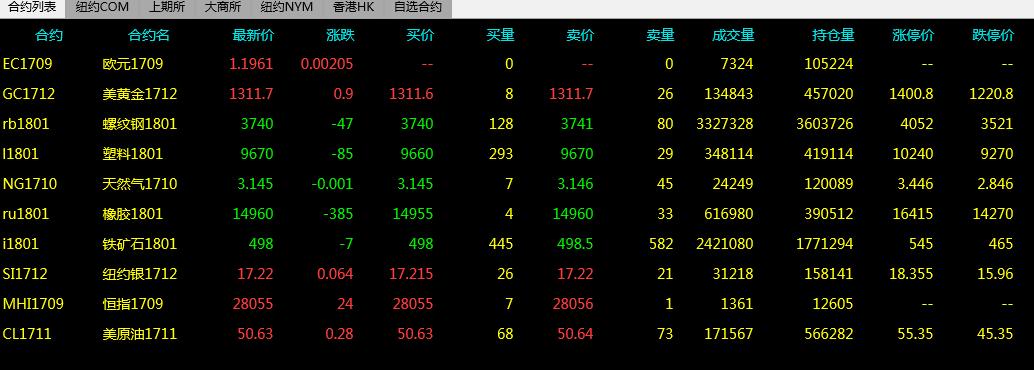 美、布两油集体下跌 WTI原油期货日内大跌3%(图1) 美、布两油集体下跌 WTI原油期货日内大跌3%(图1)