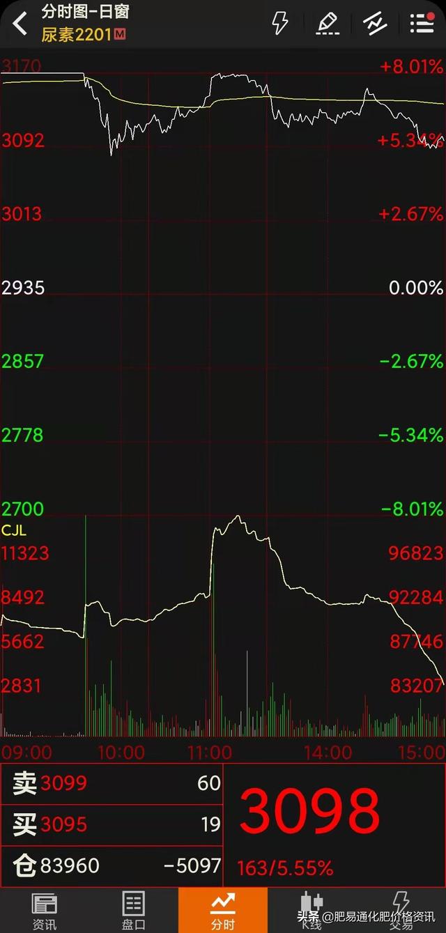 动力煤期货跳水，尿素破板，涨幅收窄(图1)