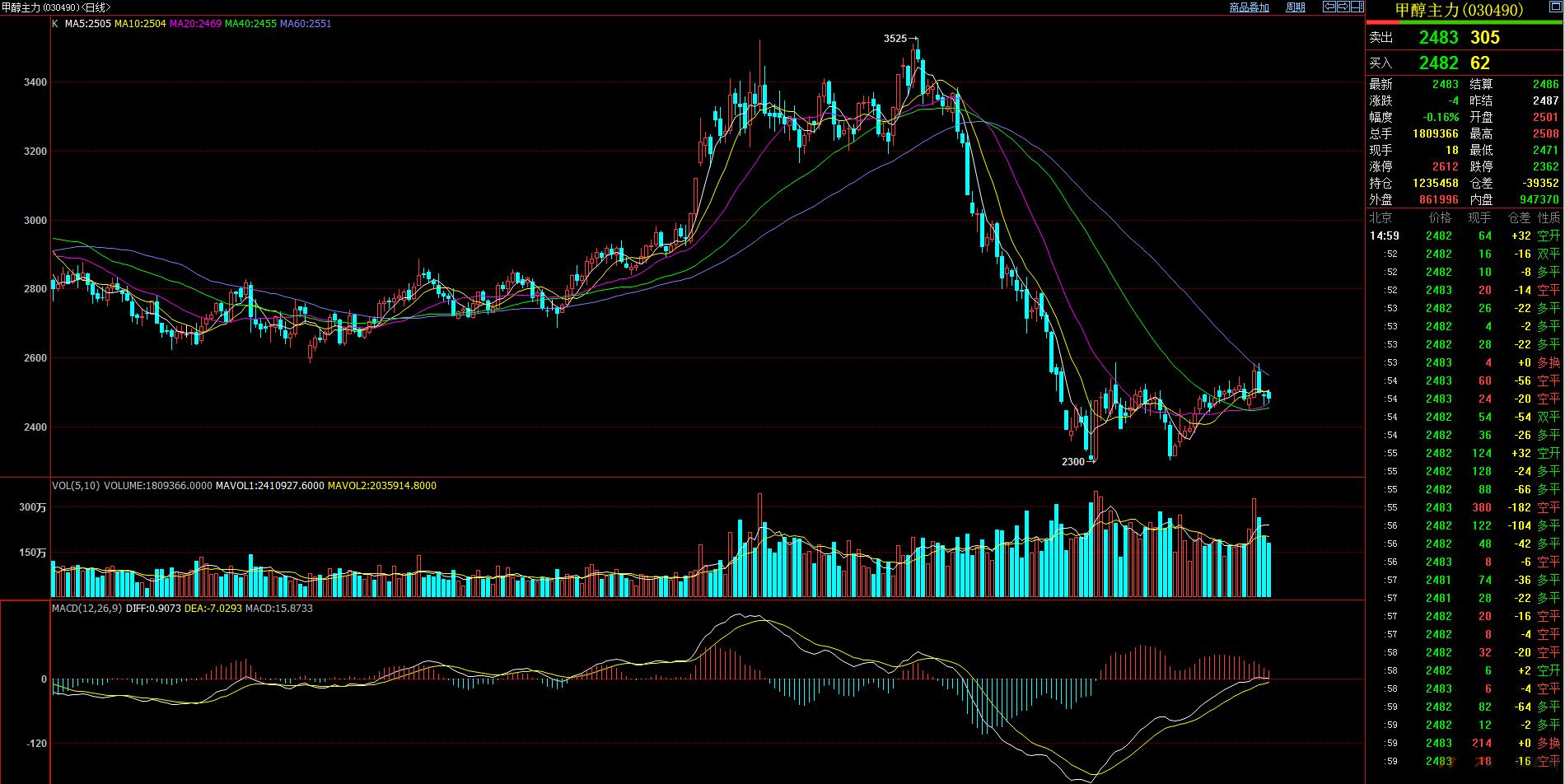 国内期货开盘普遍下跌,化工板块跌幅居先
