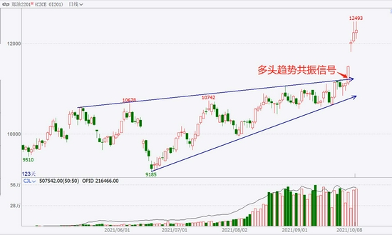 生猪期货周内涨超7%！