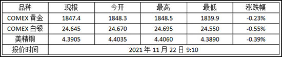 2021年11月22日纽约金走势查询!黄金期货价格多少?(图1) 2021年11月22日纽约金走势查询!黄金期货价格多少?(图1)