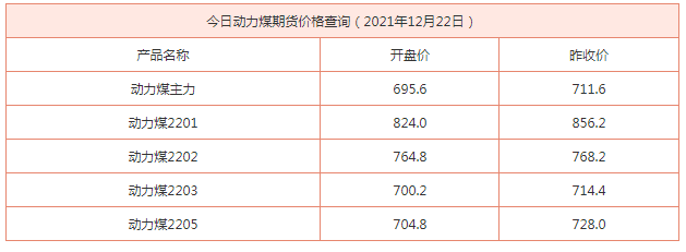 今日动力煤期货价格查询(2021年12月22日)(图1) 今日动力煤期货价格查询(2021年12月22日)(图1)
