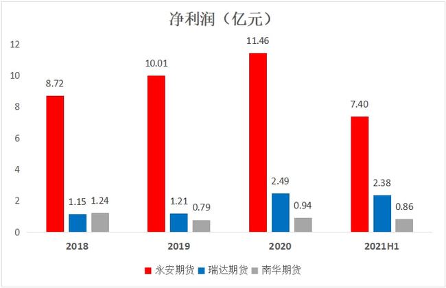 永安期货投资价值几何?(图2) 永安期货投资价值几何?(图2)