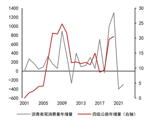 沥青:悲观现实叠加悲观预期 等预期差出现(图28) 沥青:悲观现实叠加悲观预期 等预期差出现(图28)