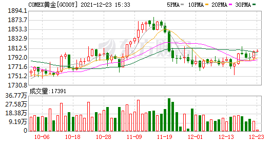 COMEX 2月黄金期货结算价收涨0.8% 报1802.2美元/盎司(图1)
