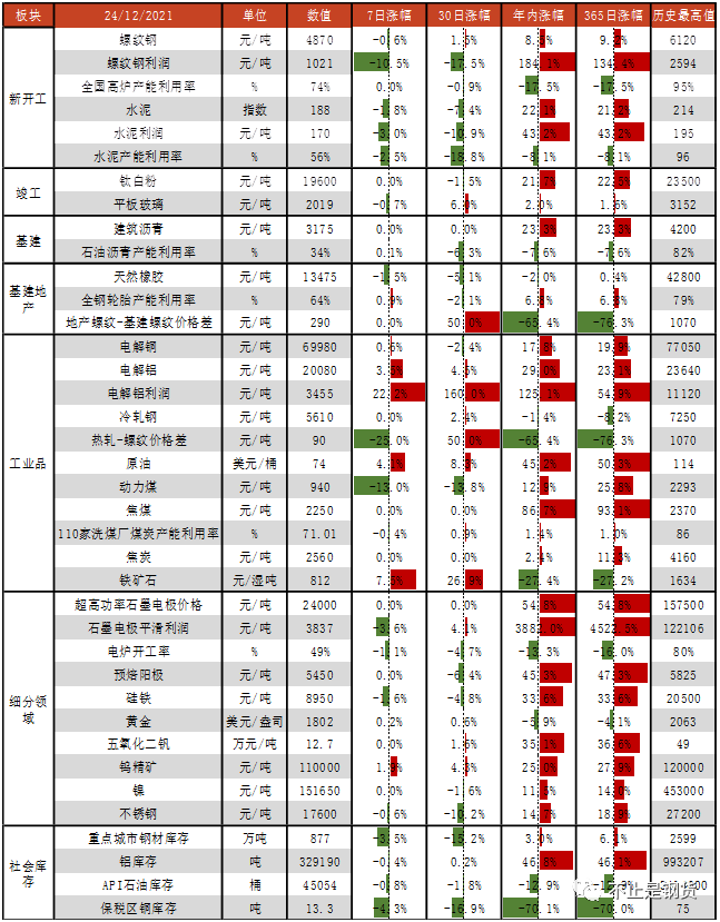 铁矿石+7.5%、原油+4.1%、电解铝+3.5%，动力煤-12%、水泥-1.8%、天胶-1.5%(图1)