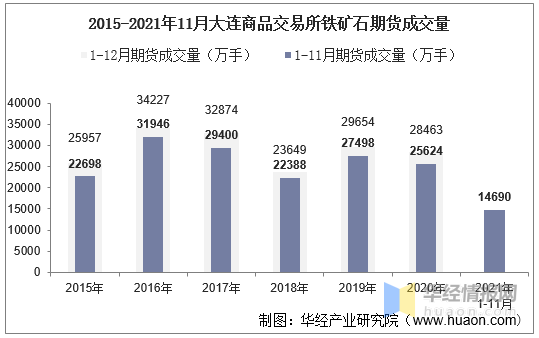 2021年11月大连商品交易所铁矿石期货成交量、成交金额及成交均价统计 (图1) 2021年11月大连商品交易所铁矿石期货成交量、成交金额及成交均价统计 (图1)