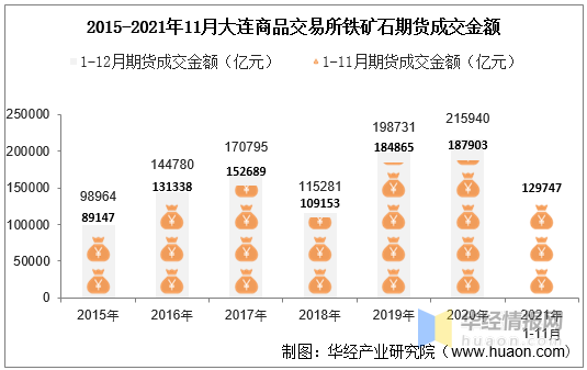 2021年11月大连商品交易所铁矿石期货成交量、成交金额及成交均价统计 (图2) 2021年11月大连商品交易所铁矿石期货成交量、成交金额及成交均价统计 (图2)