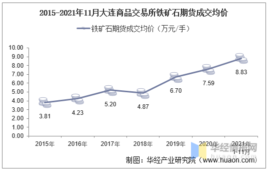 2021年11月大连商品交易所铁矿石期货成交量、成交金额及成交均价统计 (图3) 2021年11月大连商品交易所铁矿石期货成交量、成交金额及成交均价统计 (图3)