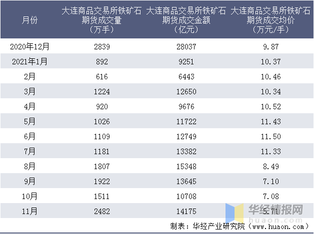 2021年11月大连商品交易所铁矿石期货成交量、成交金额及成交均价统计 (图4) 2021年11月大连商品交易所铁矿石期货成交量、成交金额及成交均价统计 (图4)