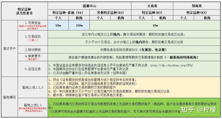 棕榈油期货合约的交易权限可以直接豁免铁矿石、PTA的权限吗?(图1) 棕榈油期货合约的交易权限可以直接豁免铁矿石、PTA的权限吗?(图1)