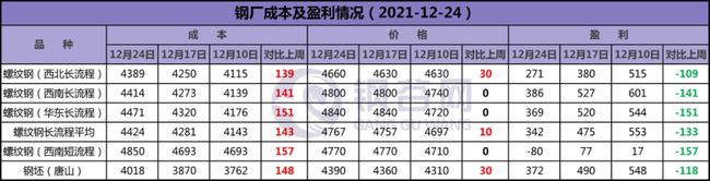 预期现实博弈,下周钢价走势分析!(图13) 预期现实博弈,下周钢价走势分析!(图13)