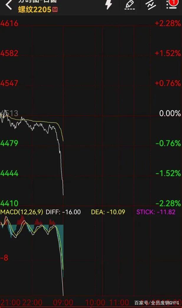 周五期货夜盘跳水了,废钢会被带坑里么?(图1) 周五期货夜盘跳水了,废钢会被带坑里么?(图1)
