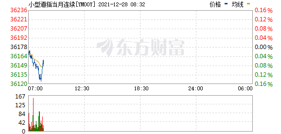 三大股指期货小幅上涨 特斯拉延续涨势 马斯克称年底前大量交付(图1) 三大股指期货小幅上涨 特斯拉延续涨势 马斯克称年底前大量交付(图1)