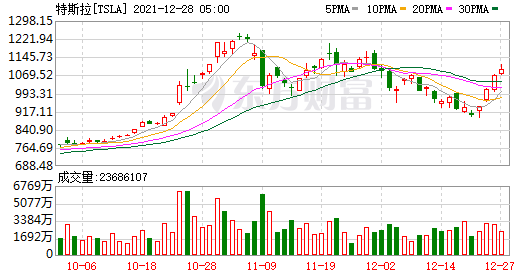 三大股指期货小幅上涨 特斯拉延续涨势 马斯克称年底前大量交付(图4) 三大股指期货小幅上涨 特斯拉延续涨势 马斯克称年底前大量交付(图4)