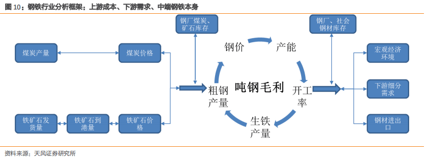 钢铁：铁矿石为何反弹？ (图9)