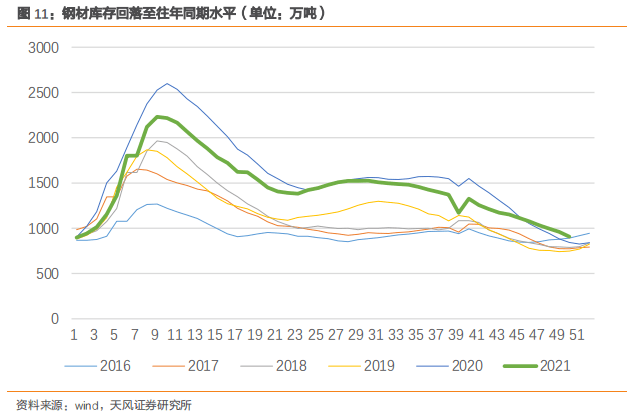 钢铁：铁矿石为何反弹？ (图10)