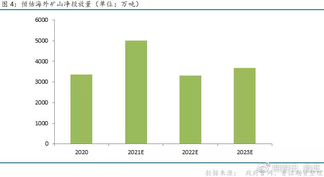 【2022年铁矿石市场展望】矿石供需阶段性好转，但整体过剩弱势不改(图4)