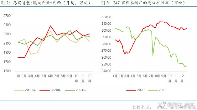 【2022年铁矿石市场展望】矿石供需阶段性好转，但整体过剩弱势不改(图2)