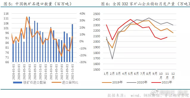 【2022年铁矿石市场展望】矿石供需阶段性好转，但整体过剩弱势不改(图5)