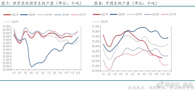 【2022年铁矿石市场展望】矿石供需阶段性好转，但整体过剩弱势不改(图6)