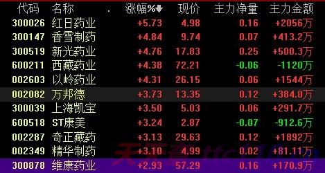 上市中药公司a股中药概念股名单(图1)