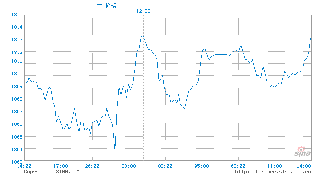 美联储加息节奏或加快 金价将逐步进入下行通道(图1) 美联储加息节奏或加快 金价将逐步进入下行通道(图1)