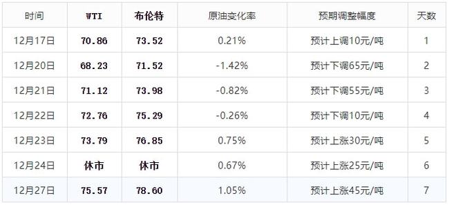 【油价调整】倒计时,3天后进行,恐怕“油价要涨”,提前加油不吃亏!(图3) 【油价调整】倒计时,3天后进行,恐怕“油价要涨”,提前加油不吃亏!(图3)