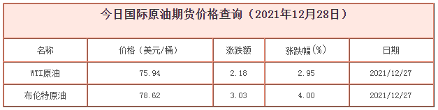 今日国际原油期货价格查询（2021年12月28日）(图1)