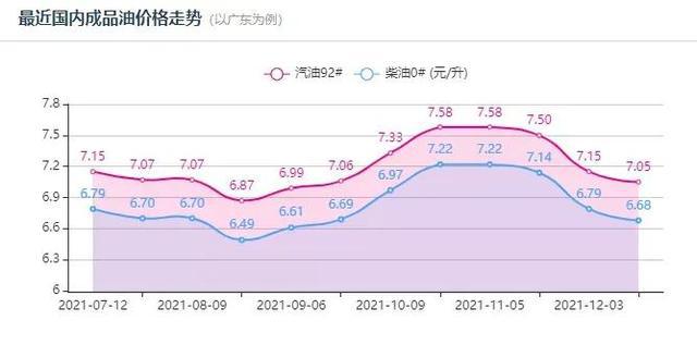 全国油价调整信息:12月26日调整后,全国92、95号汽油价格表(图1) 全国油价调整信息:12月26日调整后,全国92、95号汽油价格表(图1)
