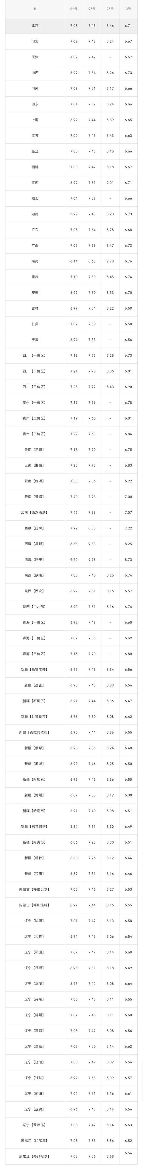 全国油价调整信息:12月26日调整后,全国92、95号汽油价格表(图2) 全国油价调整信息:12月26日调整后,全国92、95号汽油价格表(图2)
