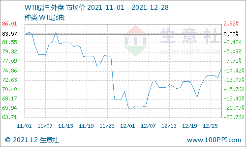 疫情担忧缓解 油价行至近一个月高点(图1) 疫情担忧缓解 油价行至近一个月高点(图1)