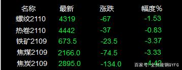 29日废钢行情:黑色系期货继续跌!废钢一片惨绿!还要跌!(图1) 29日废钢行情:黑色系期货继续跌!废钢一片惨绿!还要跌!(图1)