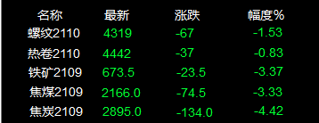 29日废钢行情:黑色系期货继续跌!废钢一片惨绿!还要跌!(图1) 29日废钢行情:黑色系期货继续跌!废钢一片惨绿!还要跌!(图1)