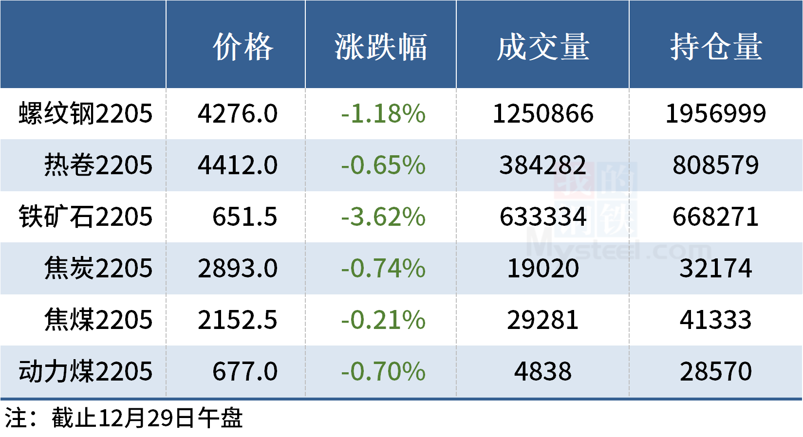 钢价局部下跌,铁矿石期货大跌逾3%(图8) 钢价局部下跌,铁矿石期货大跌逾3%(图8)