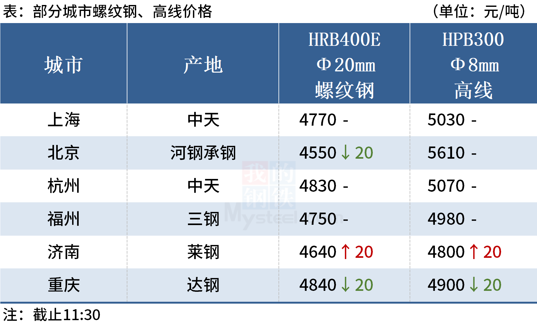 钢价局部下跌,铁矿石期货大跌逾3%(图2) 钢价局部下跌,铁矿石期货大跌逾3%(图2)