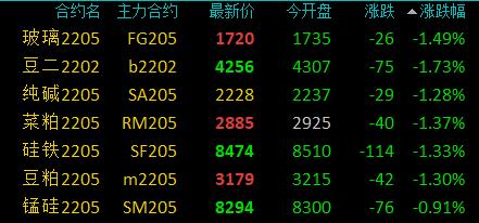 商品期货早盘开盘多数上涨,EB、EG等涨超1%,玻璃、纯碱等跌超1%(图2) 商品期货早盘开盘多数上涨,EB、EG等涨超1%,玻璃、纯碱等跌超1%(图2)