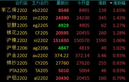 商品期货早盘开盘多数上涨,EB、EG等涨超1%,玻璃、纯碱等跌超1%(图1) 商品期货早盘开盘多数上涨,EB、EG等涨超1%,玻璃、纯碱等跌超1%(图1)