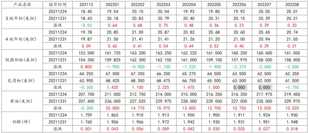 全球乳制品期货第52周行情｜全球脱脂粉回落，美国黄油猛涨(图2)