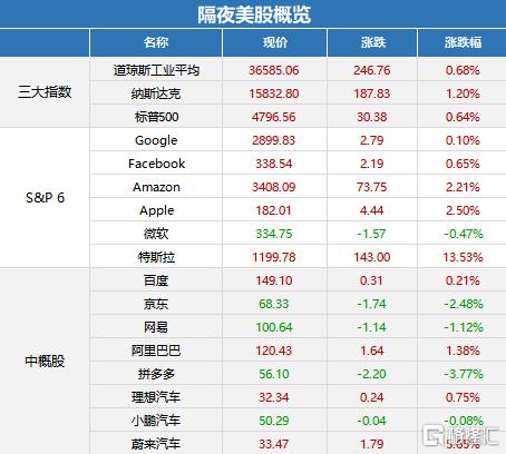 苹果市值破3万亿!iPhone连续二个月登顶中国销冠(图1) 苹果市值破3万亿!iPhone连续二个月登顶中国销冠(图1)