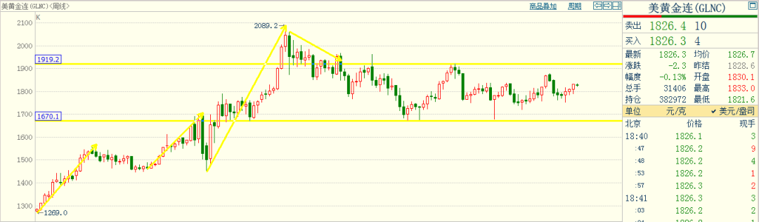 贵金属涨势收官,金价三连升,美元下行,未来黄金还能上涨吗? (图3) 贵金属涨势收官,金价三连升,美元下行,未来黄金还能上涨吗? (图3)