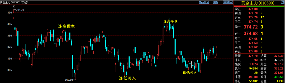 贵金属涨势收官,金价三连升,美元下行,未来黄金还能上涨吗? (图4) 贵金属涨势收官,金价三连升,美元下行,未来黄金还能上涨吗? (图4)