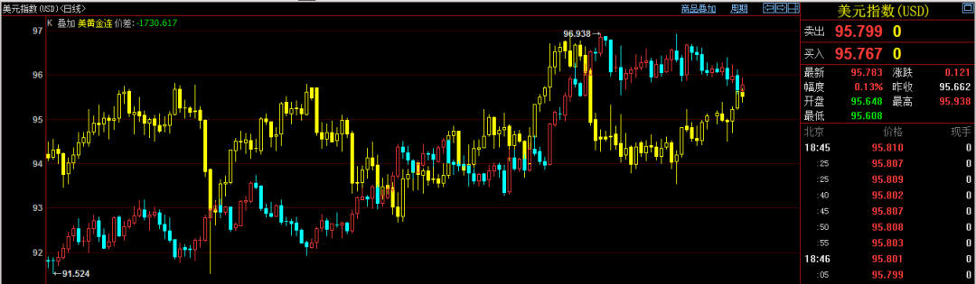 贵金属涨势收官,金价三连升,美元下行,未来黄金还能上涨吗? (图6) 贵金属涨势收官,金价三连升,美元下行,未来黄金还能上涨吗? (图6)