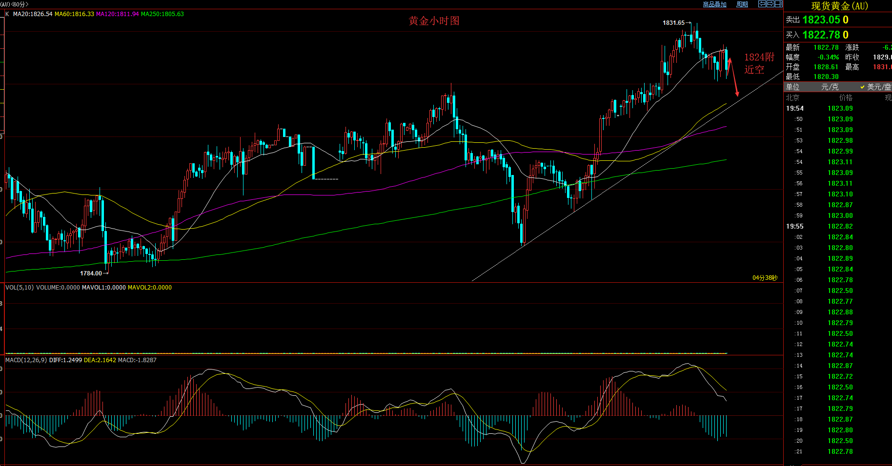 1641211263199217.png 黄金1832调整符合预期 1824附近继续做空(图1)