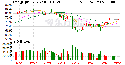 美国原油期货收涨1.16% 布伦特原油期货收涨1.54%(图1)
