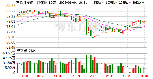 美国原油期货收涨1.16% 布伦特原油期货收涨1.54%(图2)