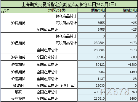 沪铜、沪铝、沪锌、螺纹钢、天然橡胶、纸浆等期货“仓单日报”(1月4日上期所)(图1)