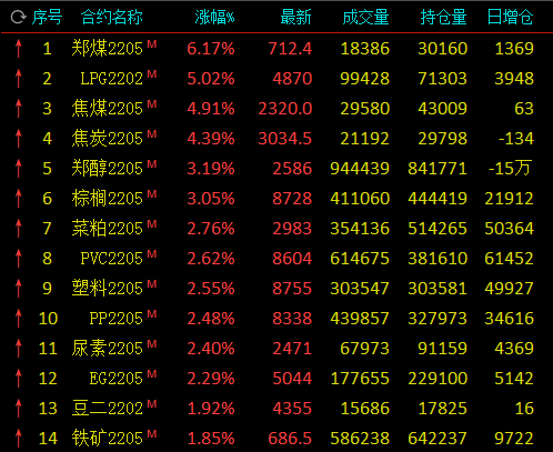 期货早盘涨跌不一，煤炭商品涨幅居前，动力煤涨超6%，红枣一度触及跌停，(图1)